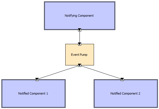 Asynchronous Notification Pattern