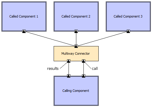 Multiway Call Pattern