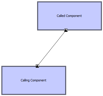 Synchronous Call Pattern