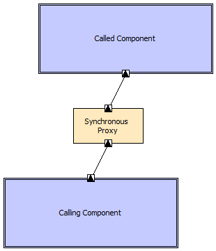 Synchronous Call With Proxy Pattern